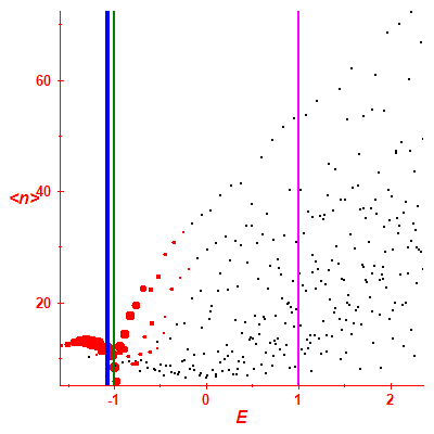 Peres lattice <N>